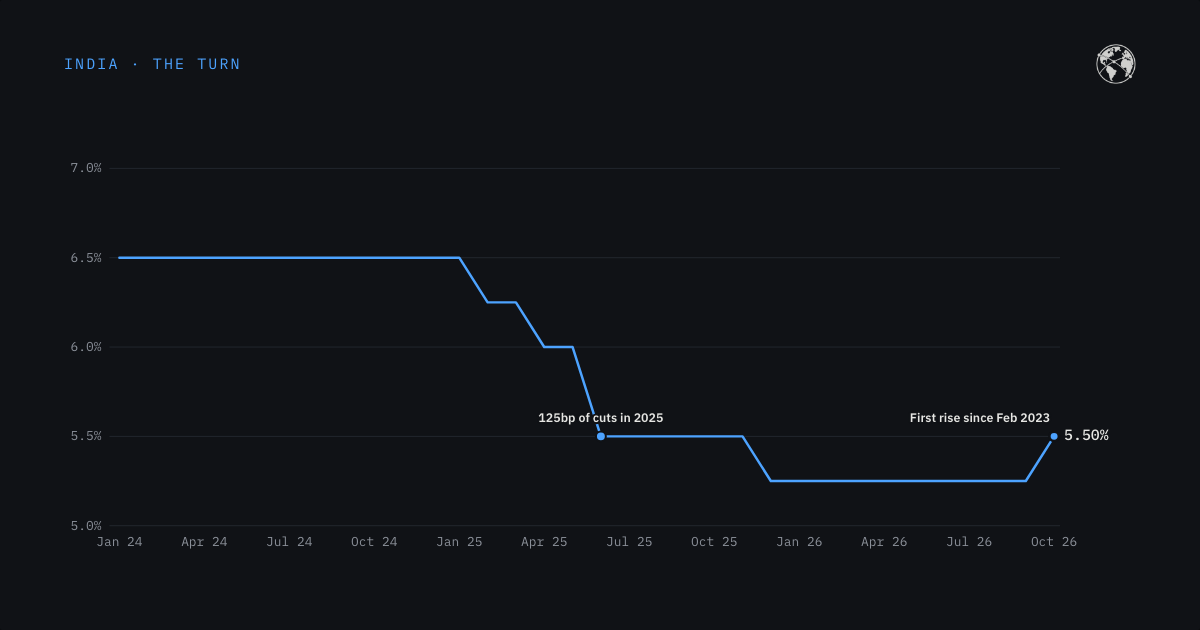 Line chart: the Reserve Bank of India repo rate, January 2024 to October 2026, with the first rise since February 2023
