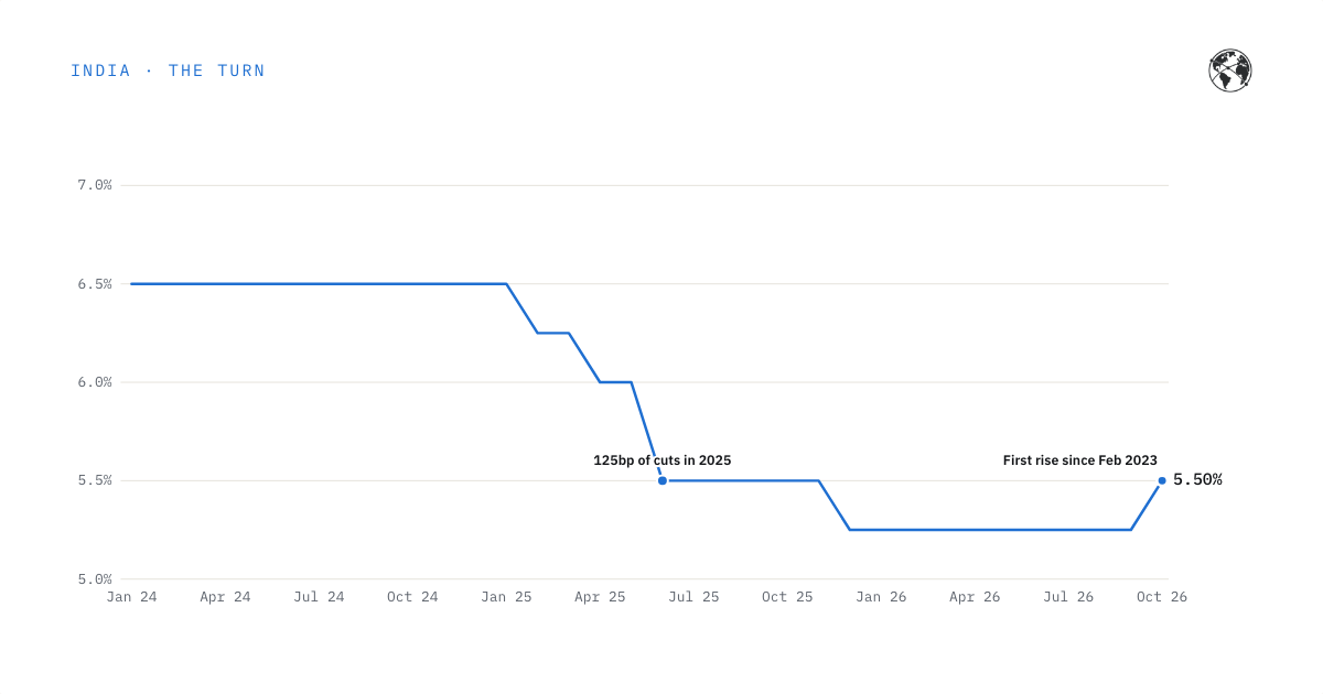 Line chart: the Reserve Bank of India repo rate, January 2024 to October 2026, with the first rise since February 2023
