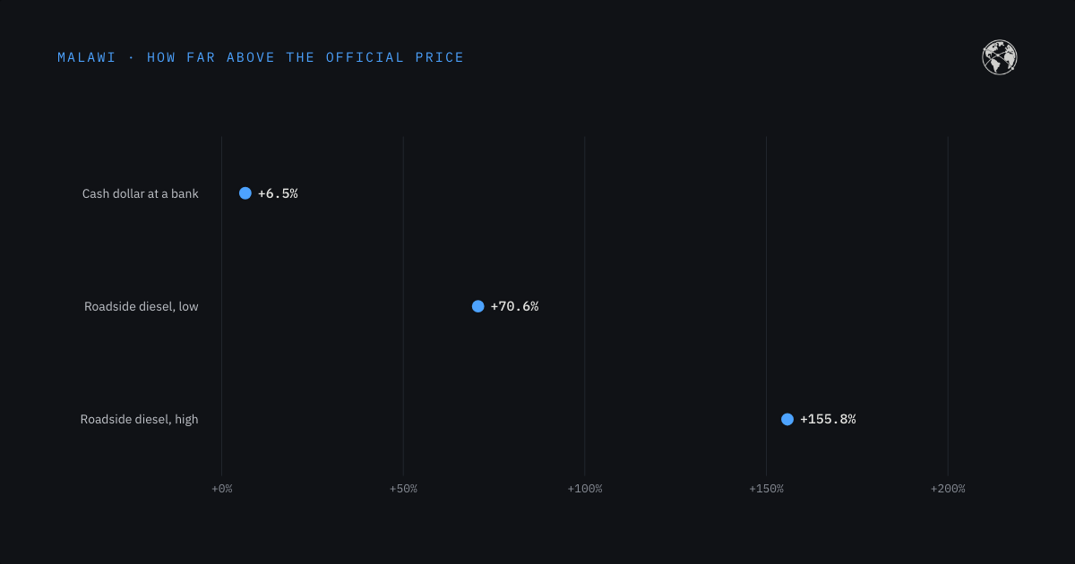 Dot chart: how far real prices in Malawi sit above official prices, for a cash dollar and for roadside diesel, October 2026