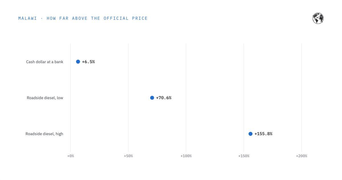 Dot chart: how far real prices in Malawi sit above official prices, for a cash dollar and for roadside diesel, October 2026