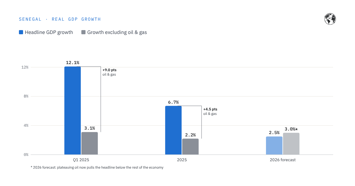 Bar chart: Senegal headline GDP growth vs growth excluding oil and gas, Q1 2025, 2025 and 2026 forecast