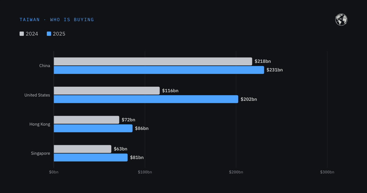 Chart: America bought 74% more from Taiwan in a single year