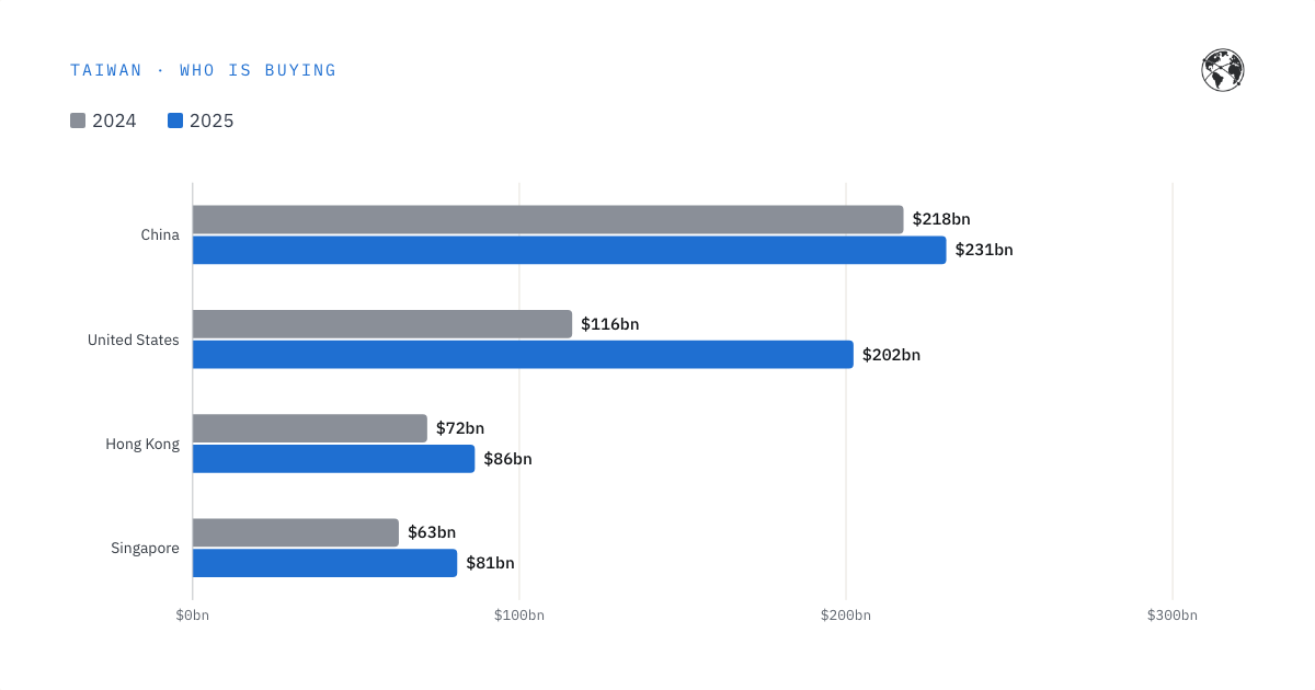 Chart: America bought 74% more from Taiwan in a single year